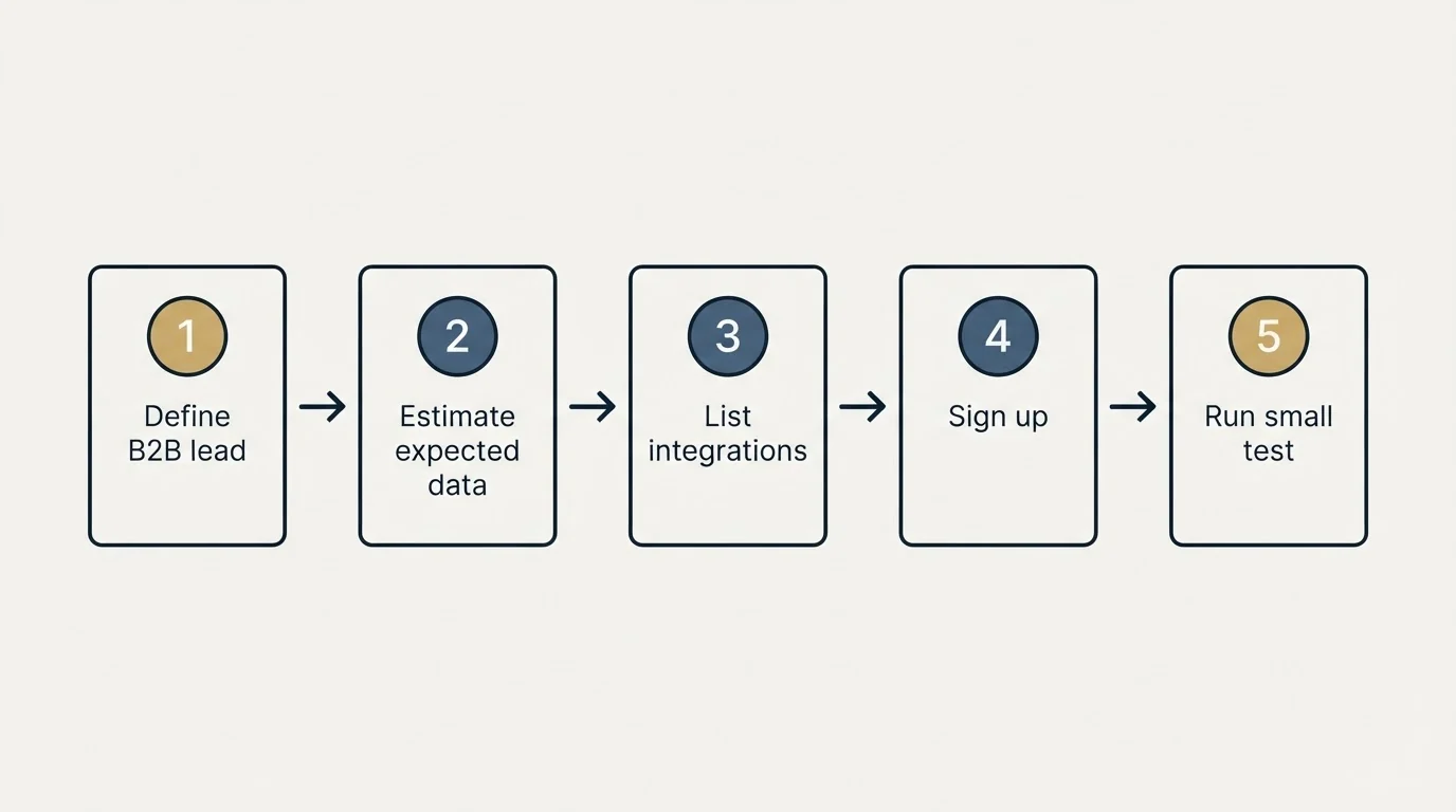 Step sequence: Getting Started Checklist (Define B2B lead, Estimate expected data, List integrations, Sign up)