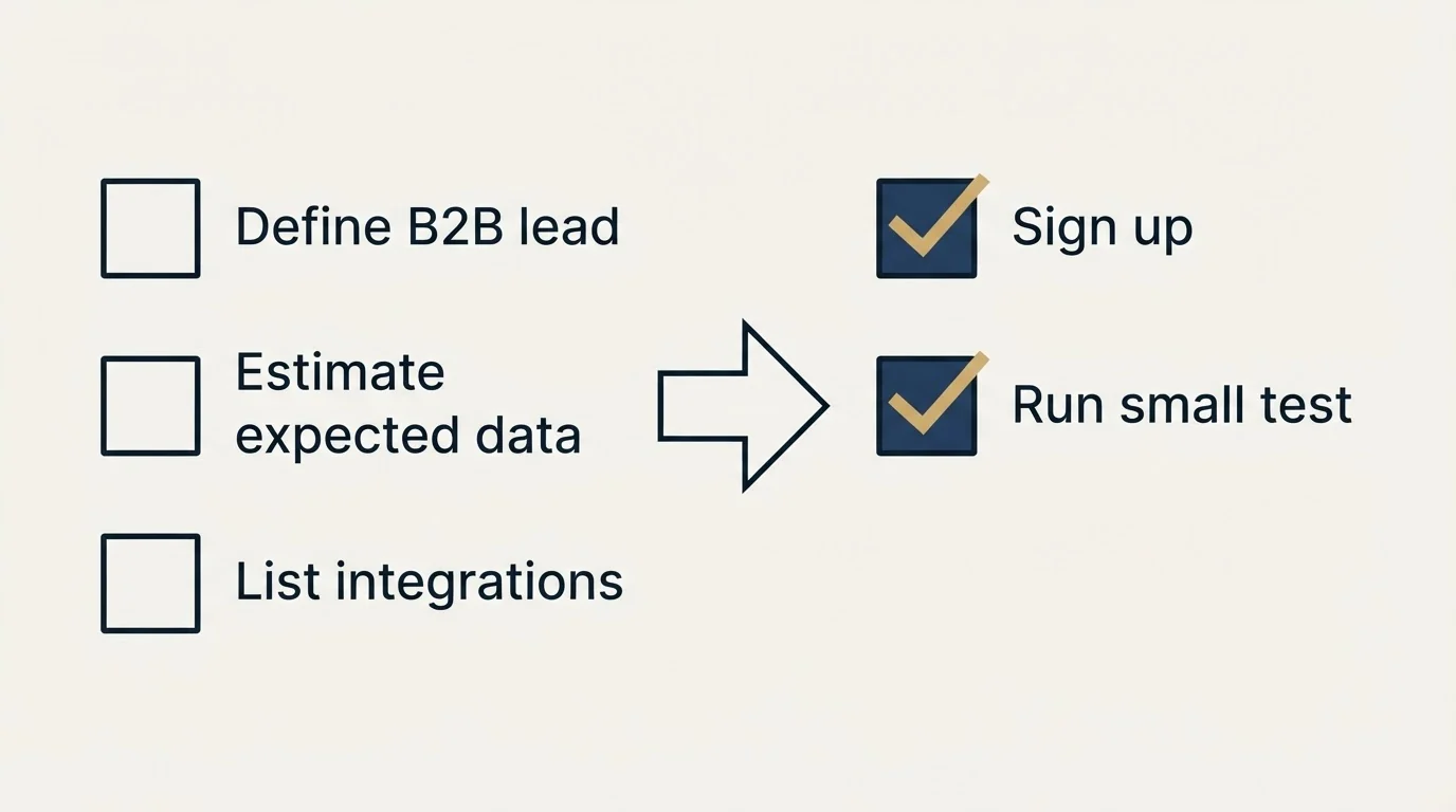 Before-and-after steps: Getting Started Checklist (Define B2B lead, Estimate expected data, List integrations, Sign up)