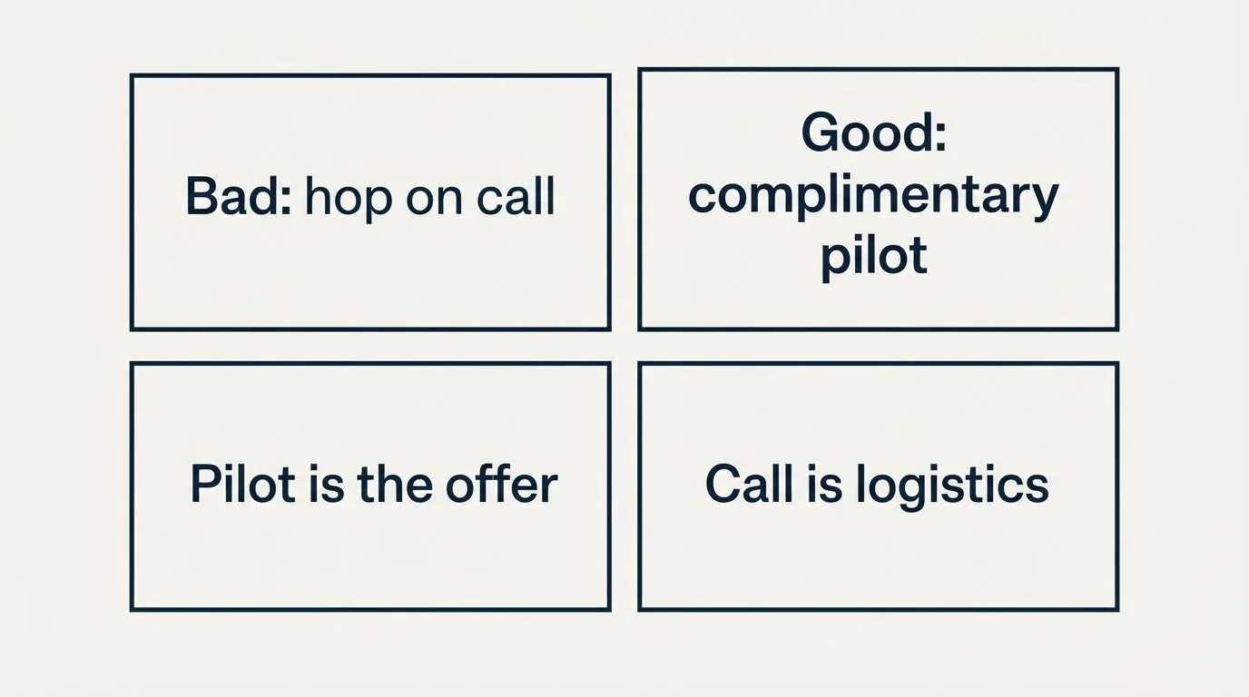 Schematic: Sell the Offer, Not the Call (Bad: hop on call, Good: complimentary pilot, Pilot is the offer, Call is logistics)