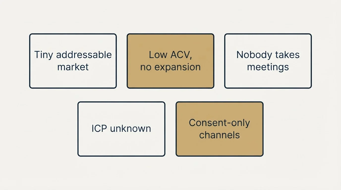 Schematic: When an agency like us is the wrong choice (Tiny addressable market, Low ACV, no expansion, Nobody takes meetings, ICP unknown)