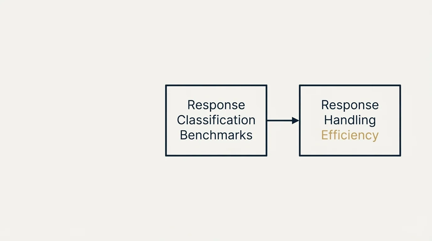 Schematic: Response Handling Automation (Response Classification Benchmarks, Response Handling Efficiency)