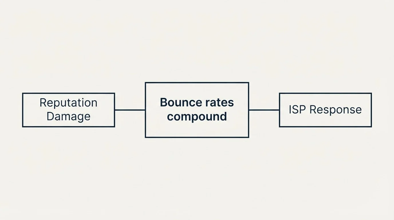 Schematic: Bounce Rate Impact on Deliverability (Bounce rates compound, Reputation Damage, ISP Response)