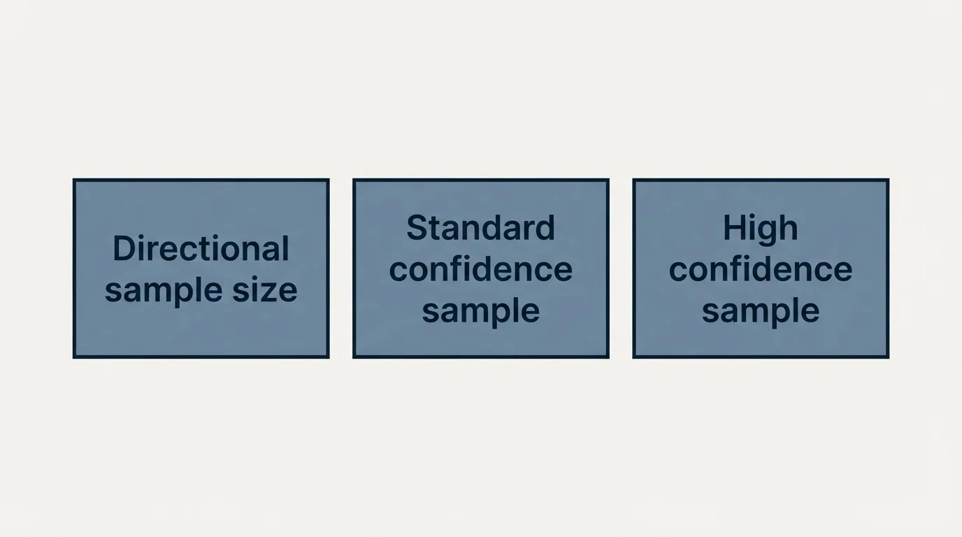 Schematic: CTA Testing Benchmarks (Directional sample size, Standard confidence sample, High confidence sample)