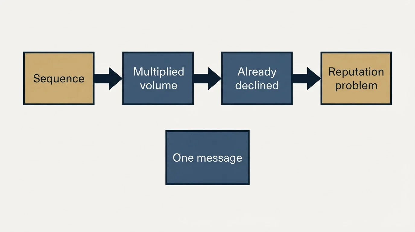 Schematic: One Message Per Campaign (Sequence, Multiplied volume, Already declined, Reputation problem)