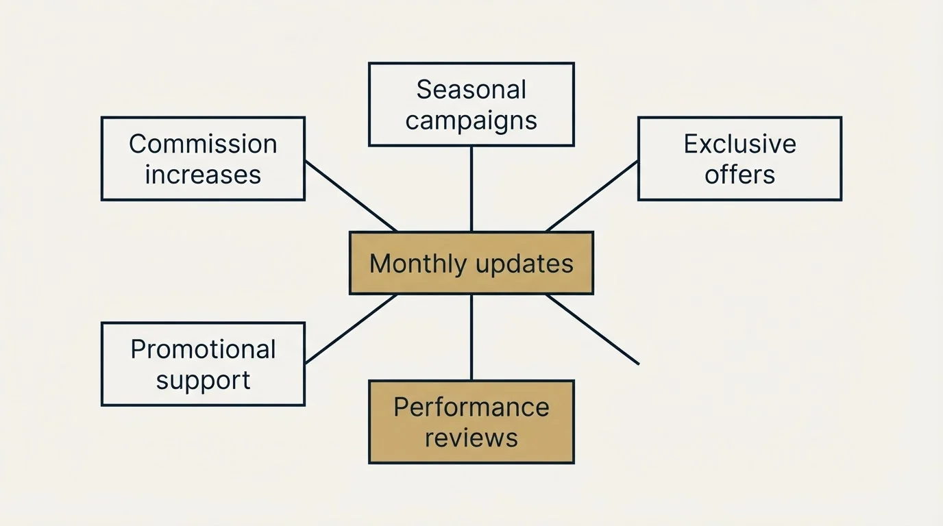 Schematic: Managing and Scaling Affiliate Relationships (Monthly updates, Seasonal campaigns, Performance reviews, Commission increases)
