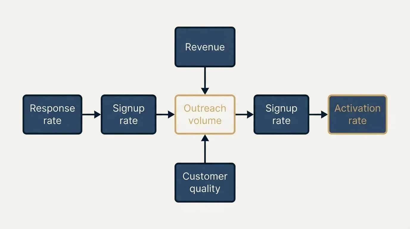 Schematic: Measuring Affiliate Recruitment Success (Outreach volume, Response rate, Signup rate, Activation rate)