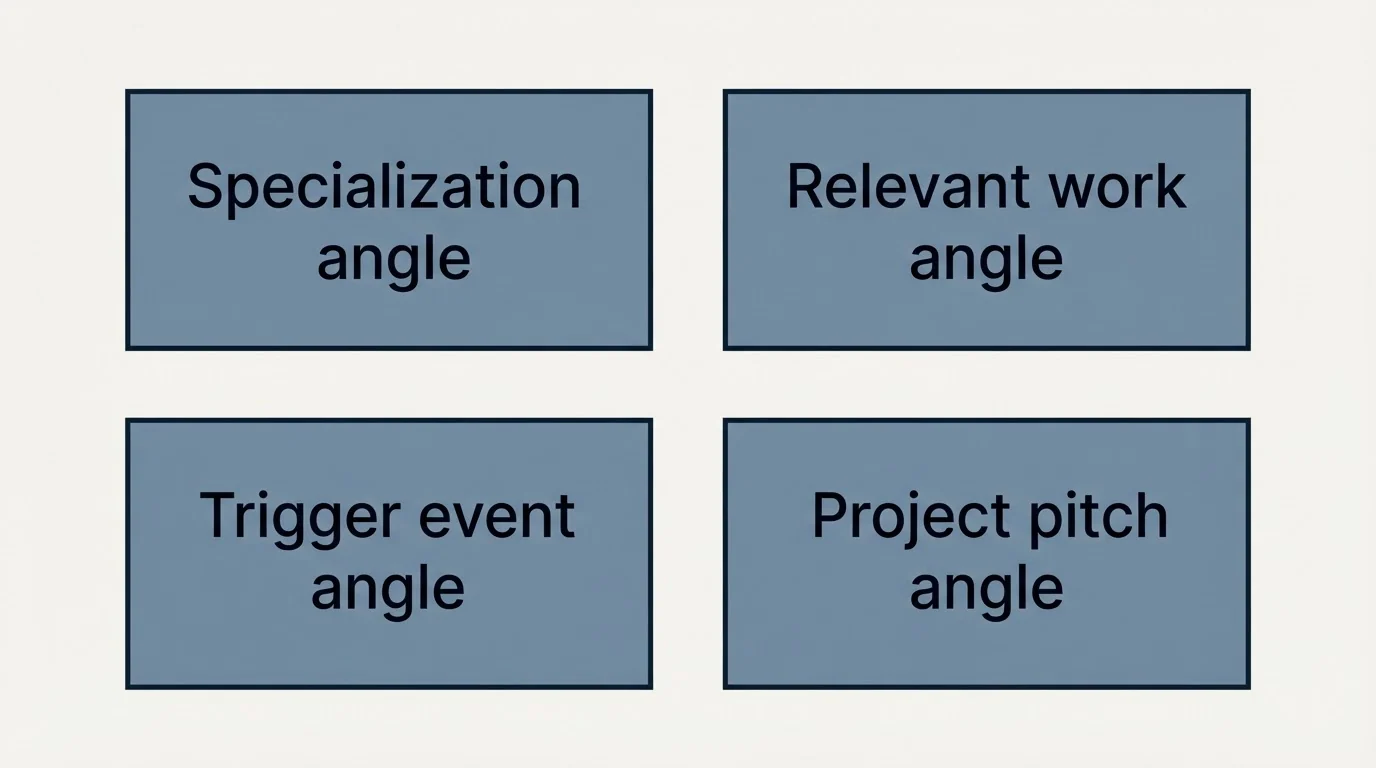 Schematic: Example Email Templates (Specialization angle, Relevant work angle, Trigger event angle, Project pitch angle)