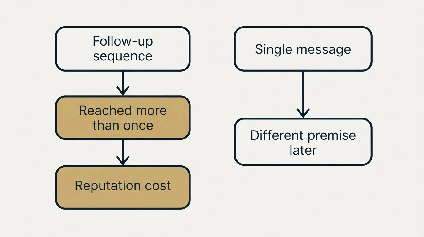 Schematic: Where we differ from standard practice (Follow-up sequence, Reached more than once, Reputation cost, Single message)