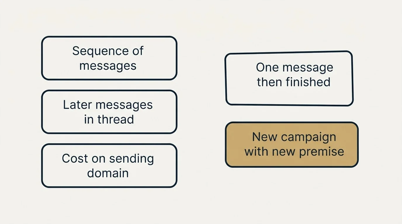 Schematic: Where we differ from standard practice (Sequence of messages, Later messages in thread, Cost on sending domain, One message then finished)