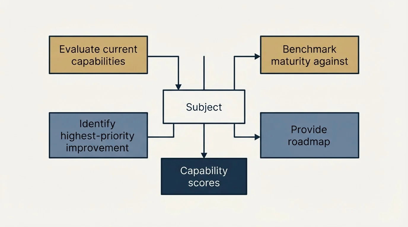 Schematic: Assessment Email Templates (Subject, Evaluate current capabilities, Benchmark maturity against, Identify highest-priority improvement)