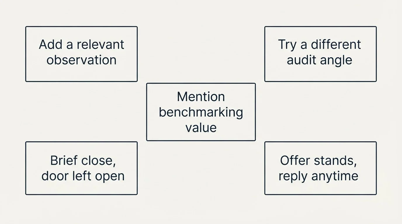 Schematic: Follow-Up Sequences (Add a relevant observation, Try a different audit angle, Mention benchmarking value, Brief close, door left open)