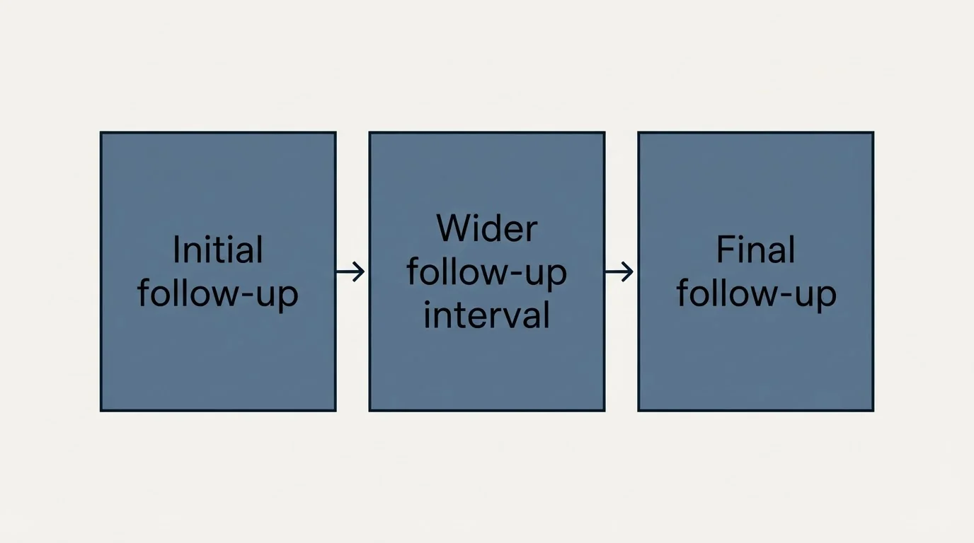 Schematic: Follow-Up Strategy (Initial follow-up, Wider follow-up interval, Final follow-up)