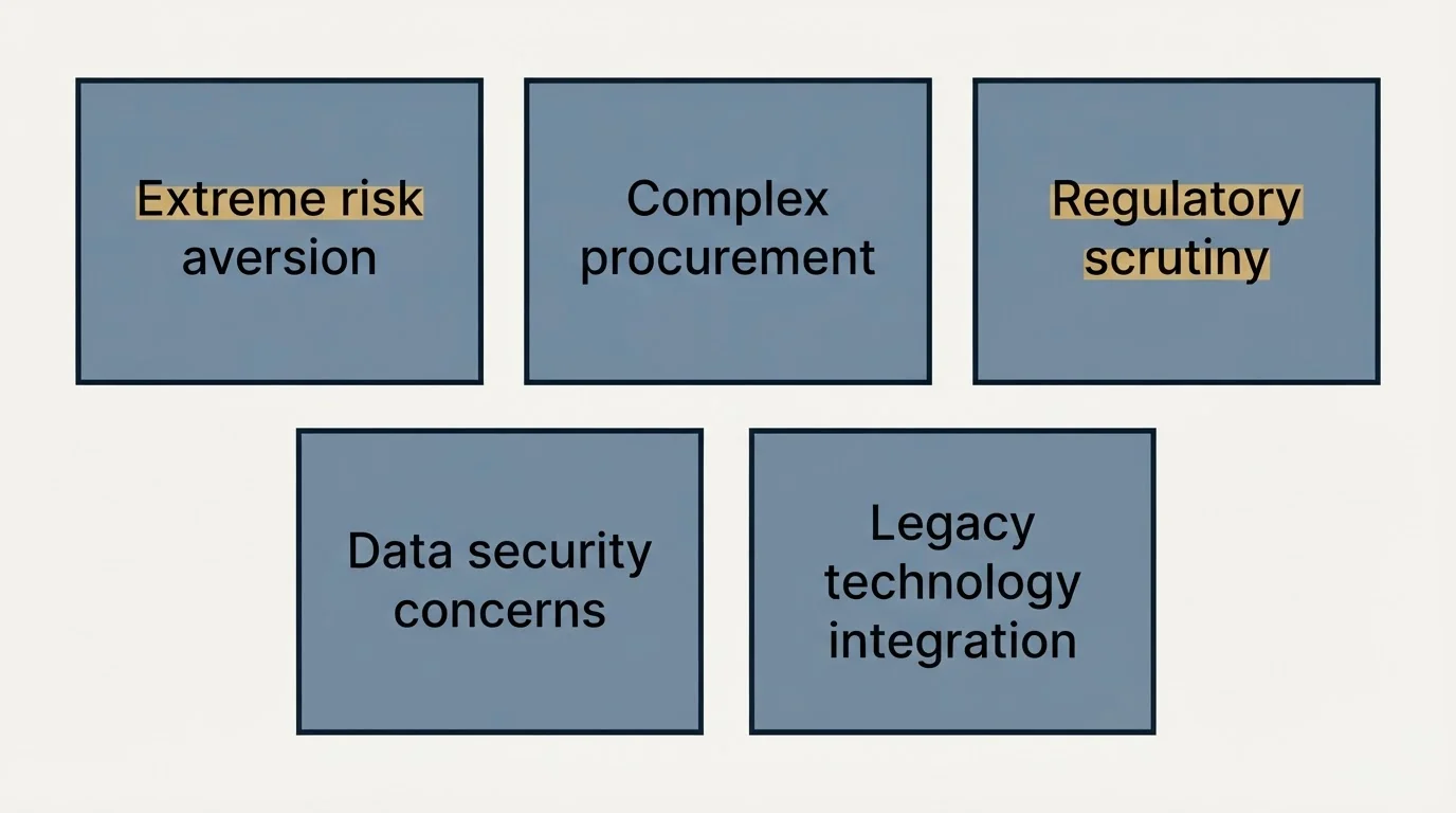 Schematic: Banking-Specific Challenges and Solutions (Extreme risk aversion, Complex procurement, Regulatory scrutiny, Data security concerns)