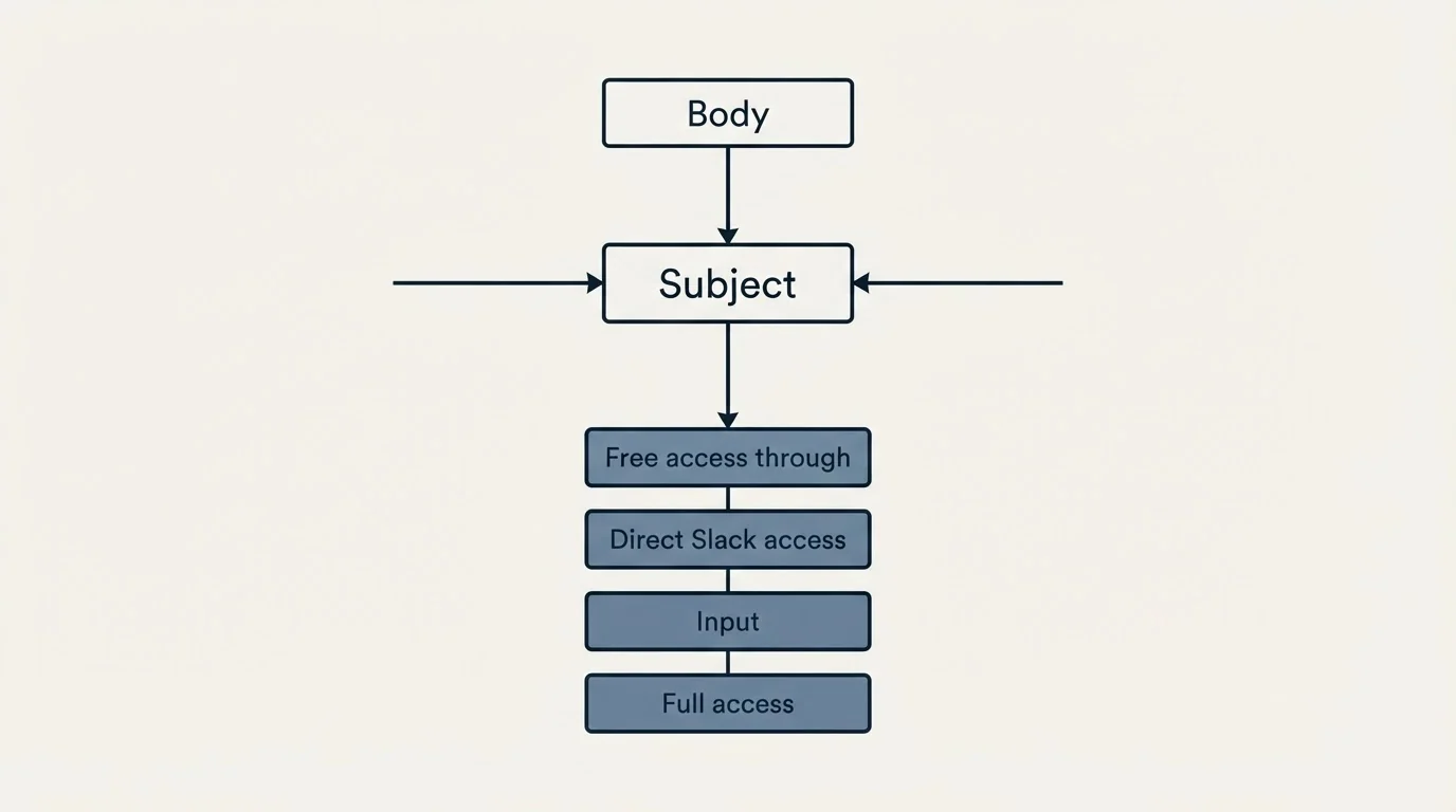 Schematic: Real Beta Tester Outreach Email Examples (Subject, Body, Free access through, Direct Slack access)