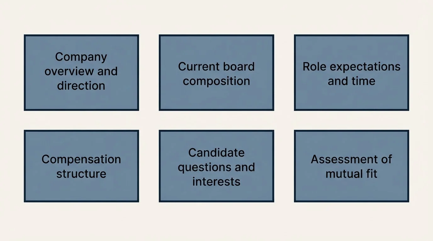 Schematic: Managing the Board Recruitment Process (Company overview and direction, Current board composition, Role expectations and time, Compensation structure)