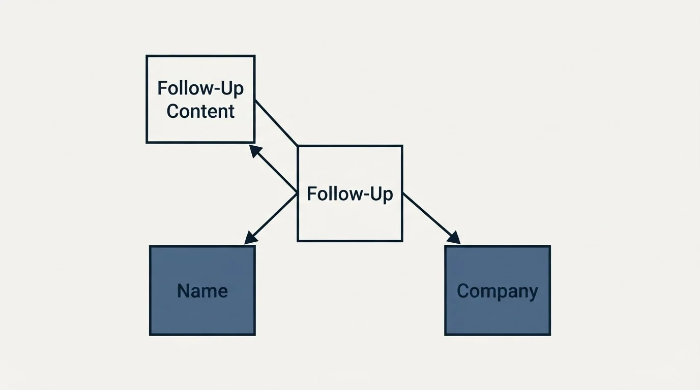 Schematic: Follow-Up Strategy (Follow-Up, Follow-Up Content, Name, Company)