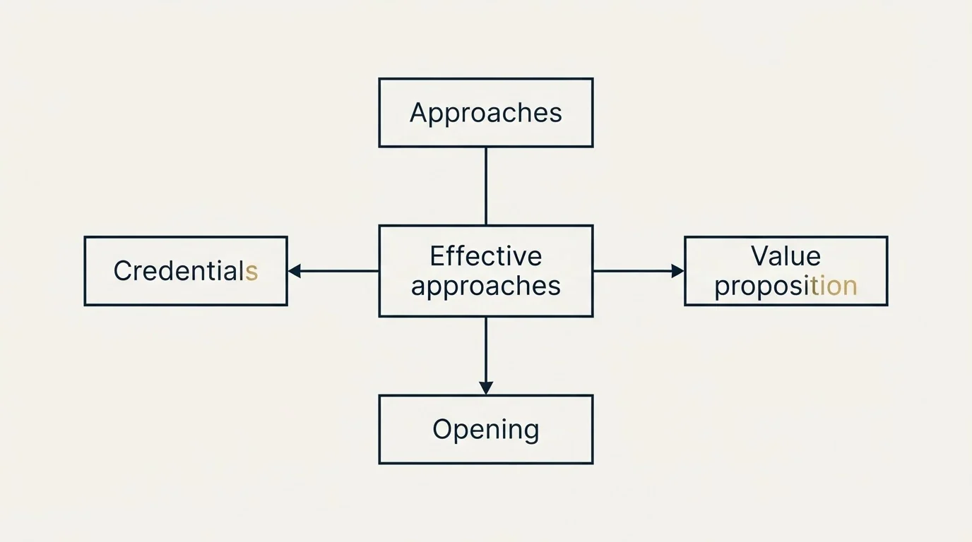 Schematic: What Works: Cleaning Services Cold Email Best Practices (Effective approaches, Approaches, Opening, Credentials)