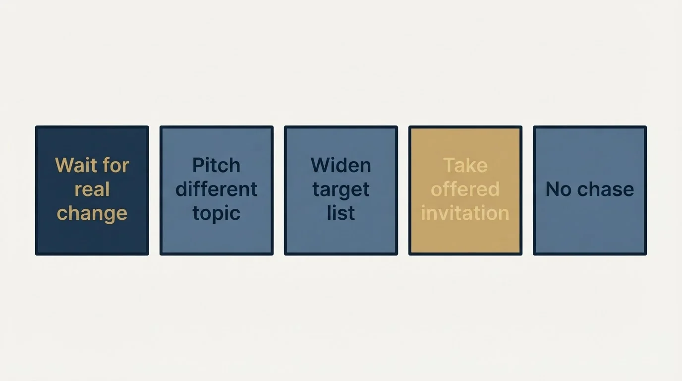 Schematic: When A Pitch Goes Unanswered (Wait for real change, Pitch different topic, Widen target list, Take offered invitation)