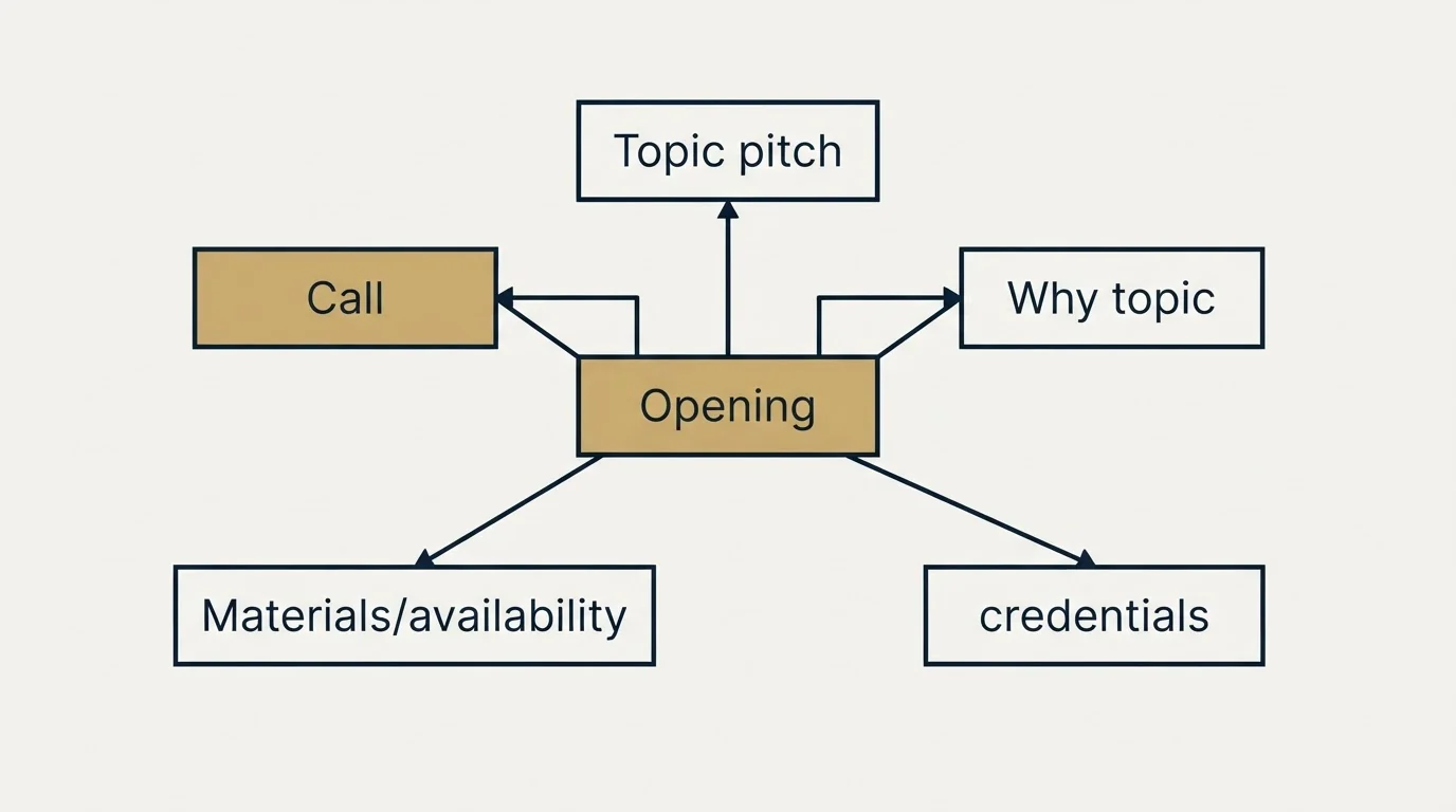 Schematic: Crafting Conference Speaking Pitches (Opening, Topic pitch, Why topic, credentials)