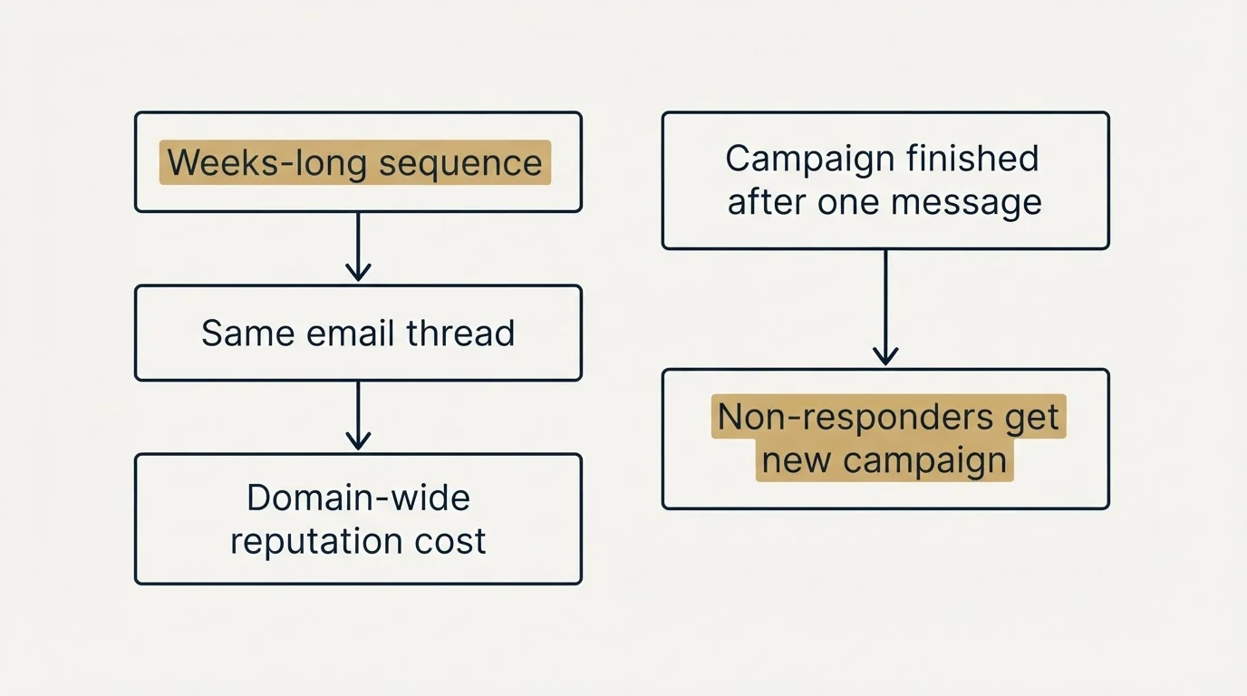 Schematic: Where we differ from standard practice (Weeks-long sequence, Same email thread, Domain-wide reputation cost, Campaign finished after one message)