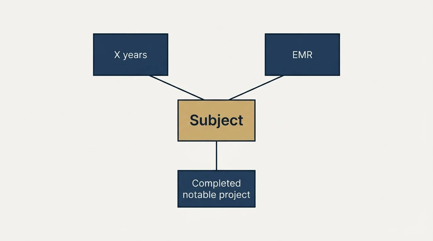 Schematic: Sample Email Templates (Subject, X years, EMR, Completed notable project)