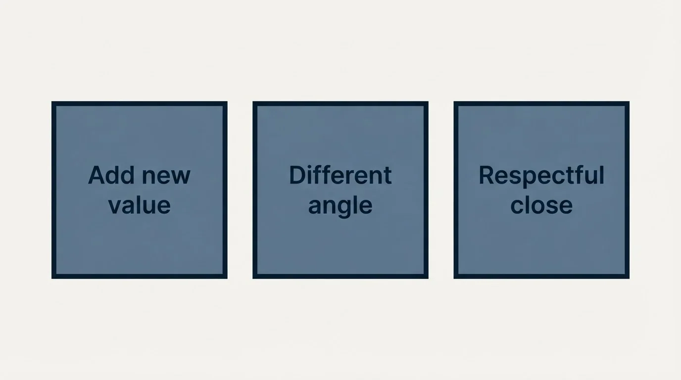 Schematic: Follow-Up Strategies for Consultants (Add new value, Different angle, Respectful close)