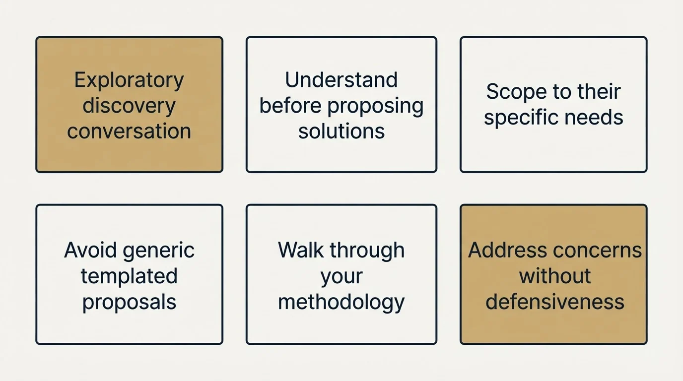 Schematic: The Proposal Process (Exploratory discovery conversation, Understand before proposing solutions, Scope to their specific needs, Avoid generic templated proposals)
