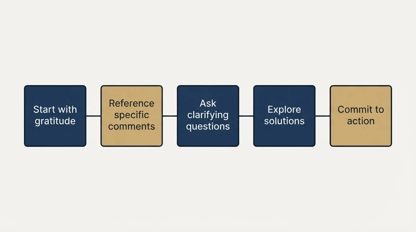 Schematic: Converting Feedback into Conversations (Start with gratitude, Reference specific comments, Ask clarifying questions, Explore solutions)