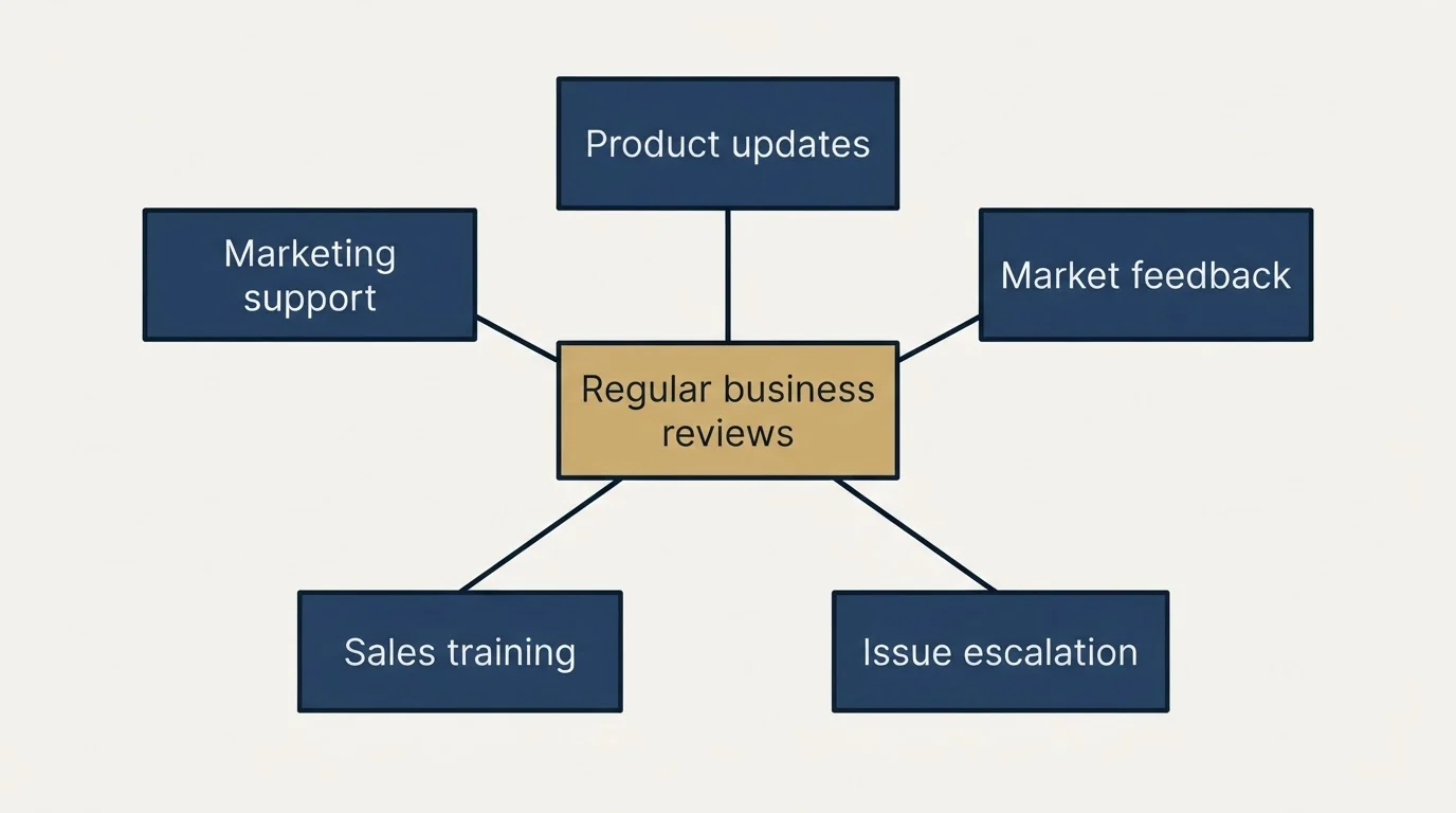 Schematic: Managing Distribution Relationships (Regular business reviews, Product updates, Market feedback, Issue escalation)