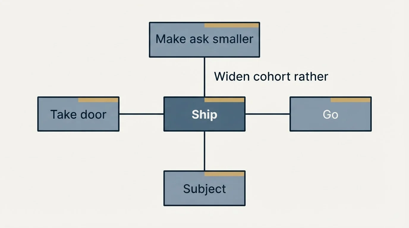 Schematic: When A Recruitment Email Goes Unanswered (Ship, Make ask smaller, Widen cohort rather, Go)