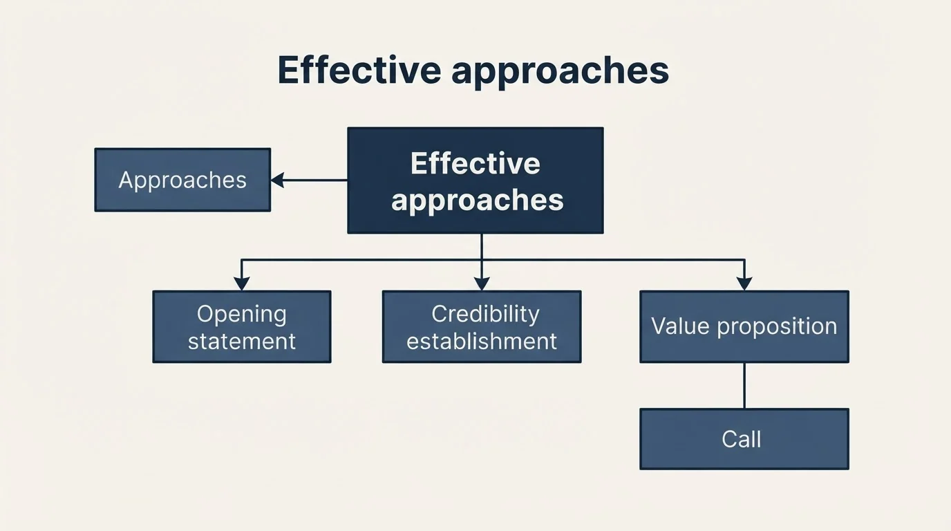 Schematic: What Works: Electronics Cold Email Best Practices (Effective approaches, Approaches, Opening statement, Credibility establishment)