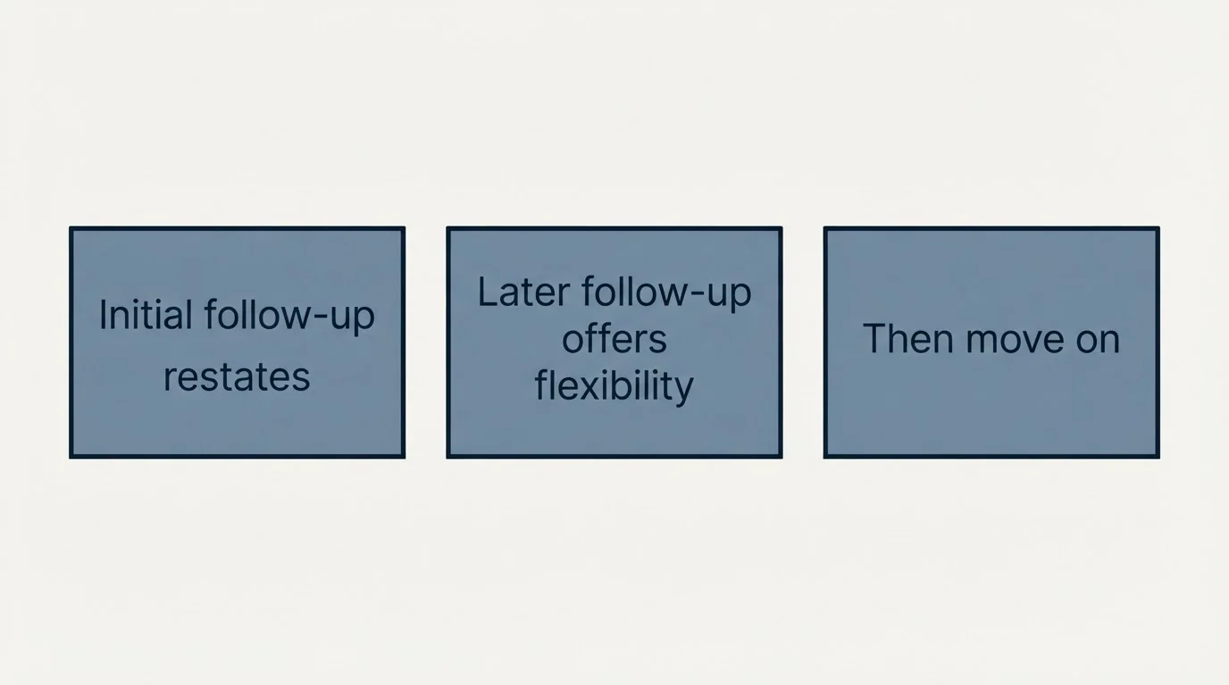 Schematic: Follow-Up Strategy for Quote Requests (Initial follow-up restates, Later follow-up offers flexibility, Then move on)