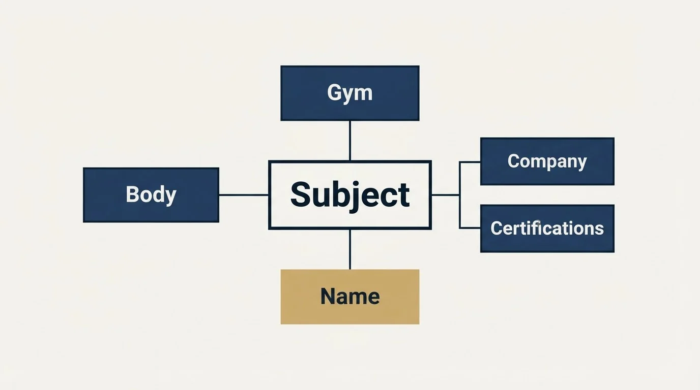 Schematic: Sample Cold Emails for Fitness (Subject, Body, Gym, Name)