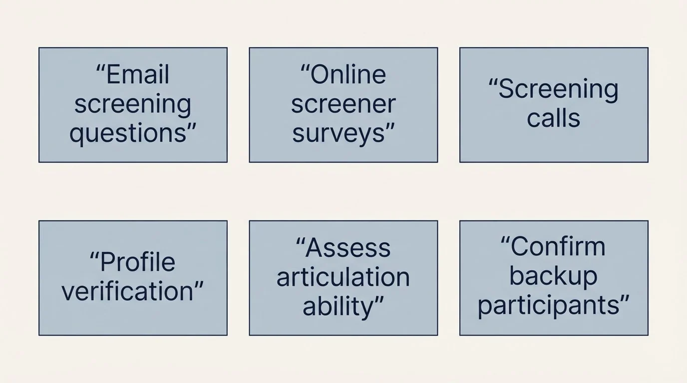Schematic: Screening and Qualification Process (Email screening questions, Online screener surveys, Screening calls, Profile verification)