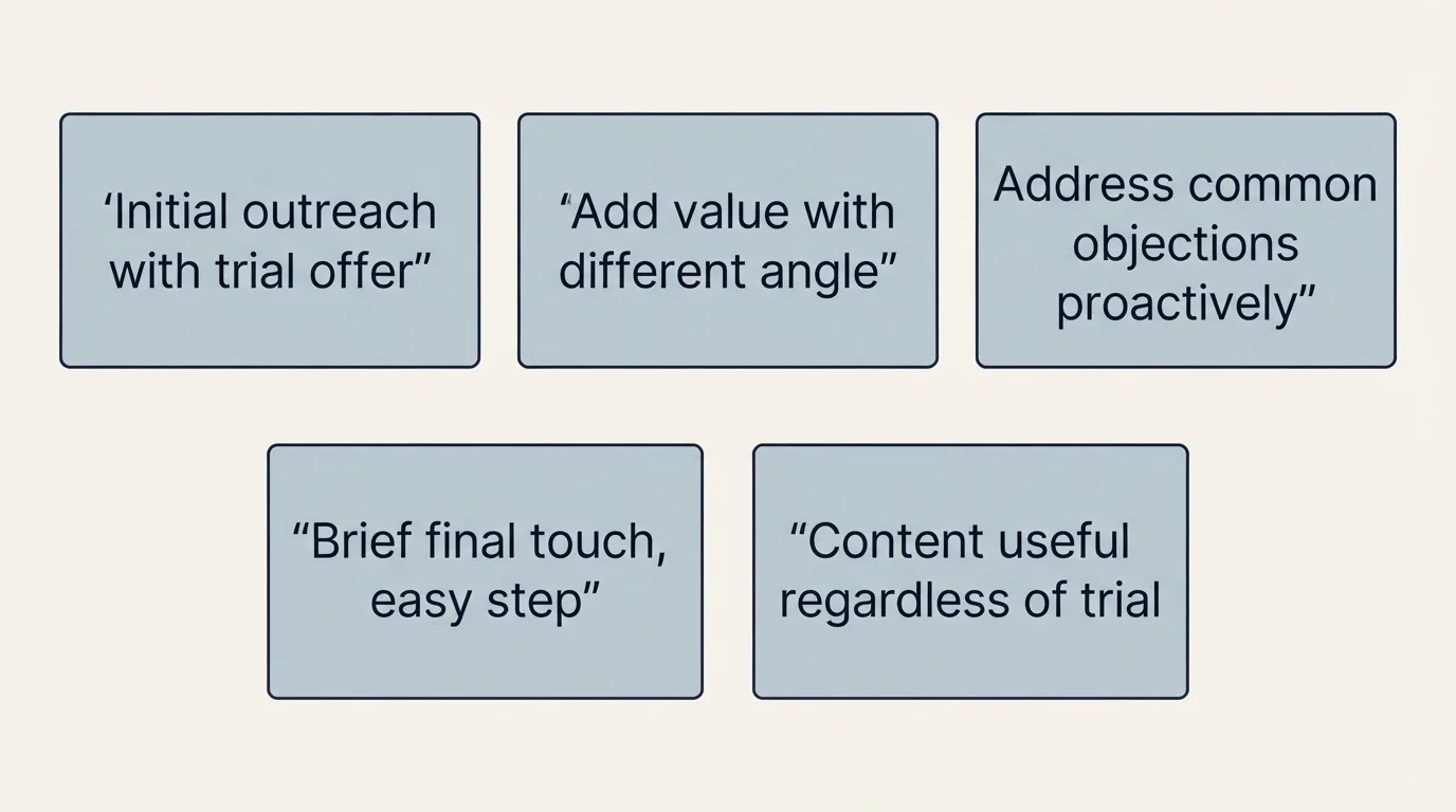 Schematic: Follow-Up Sequences for Trial Signups (Initial outreach with trial offer, Add value with different angle, Address common objections proactively, Brief final touch, easy step)