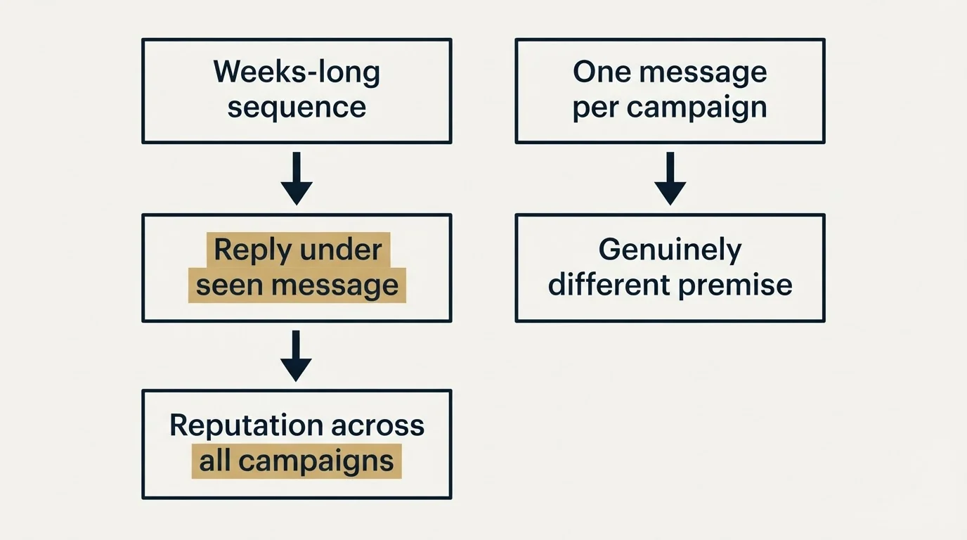 Schematic: Where we differ from standard practice (Weeks-long sequence, Reply under seen message, Reputation across all campaigns, One message per campaign)