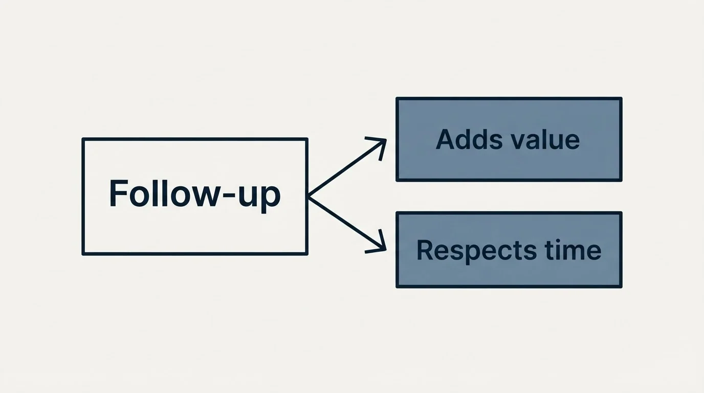 Schematic: Following Up Effectively (Follow-up, Adds value, Respects time)