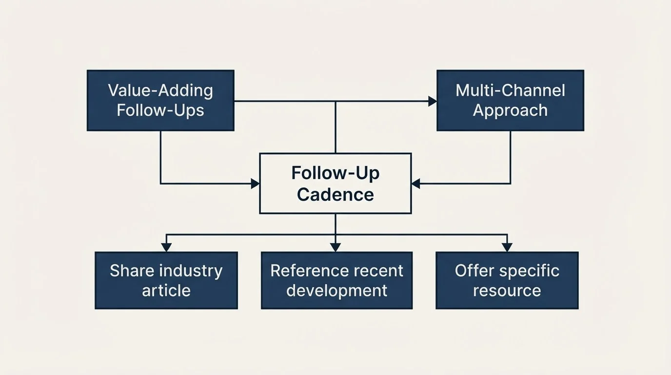 Schematic: Where we differ from standard practice (Follow-Up Cadence, Value-Adding Follow-Ups, Multi-Channel Approach, Share industry article)