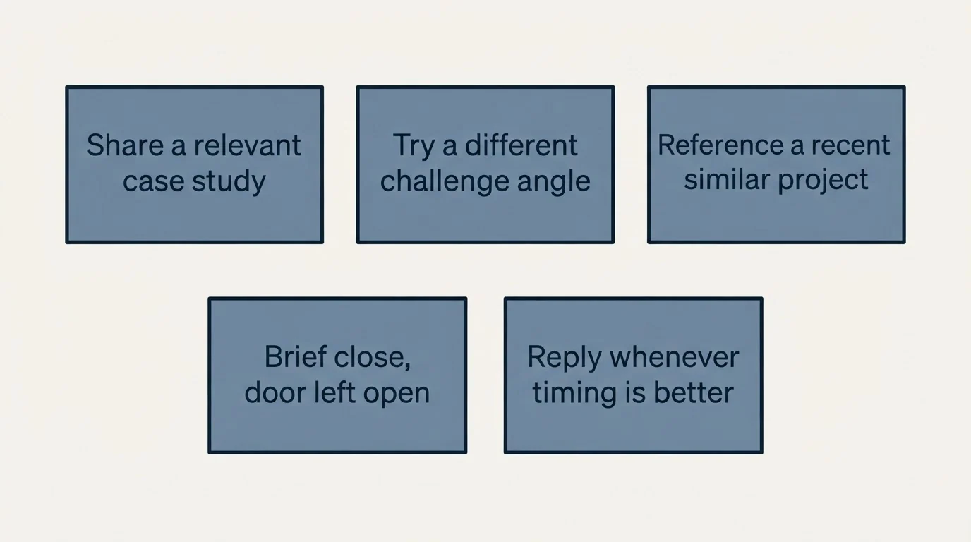 Schematic: Follow-Up Sequences for Implementation Sales (Share a relevant case study, Try a different challenge angle, Reference a recent similar project, Brief close, door left open)