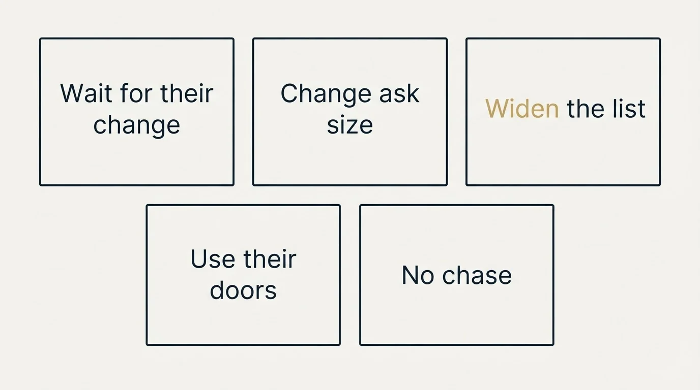 Schematic: When An Interview Request Goes Unanswered (Wait for their change, Change ask size, Widen the list, Use their doors)
