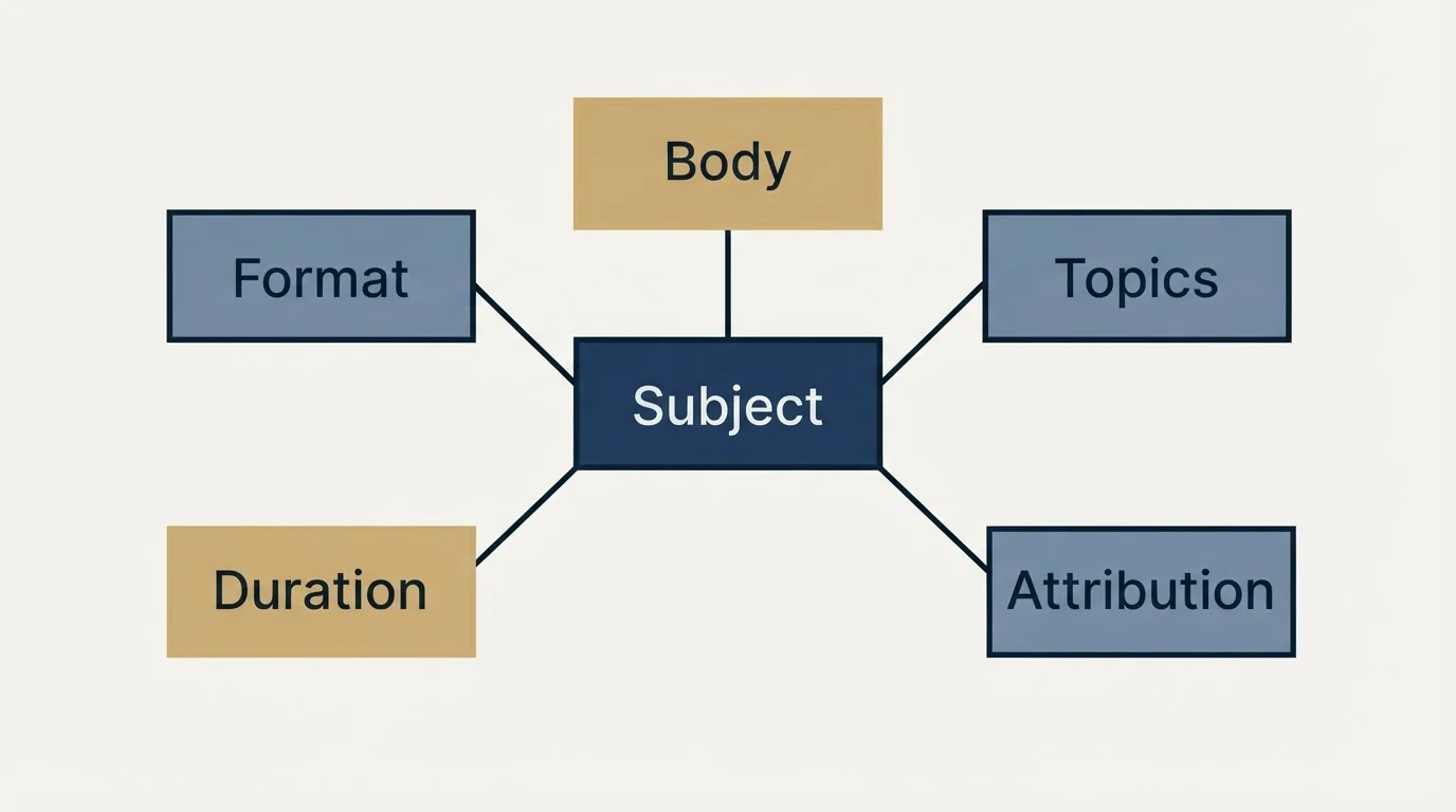 Schematic: Interview Request Email Templates (Subject, Body, Format, Duration)