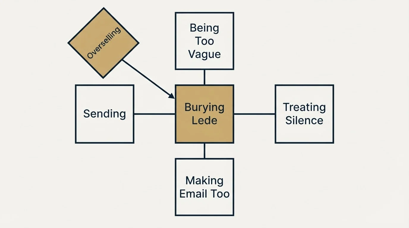 Schematic: Common Mistakes to Avoid (Burying Lede, Being Too Vague, Sending, Making Email Too)