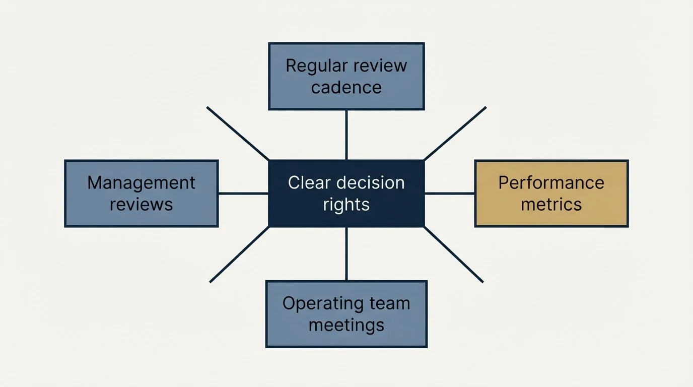 Schematic: Managing Joint Venture Relationships (Clear decision rights, Regular review cadence, Escalation procedures, Performance metrics)