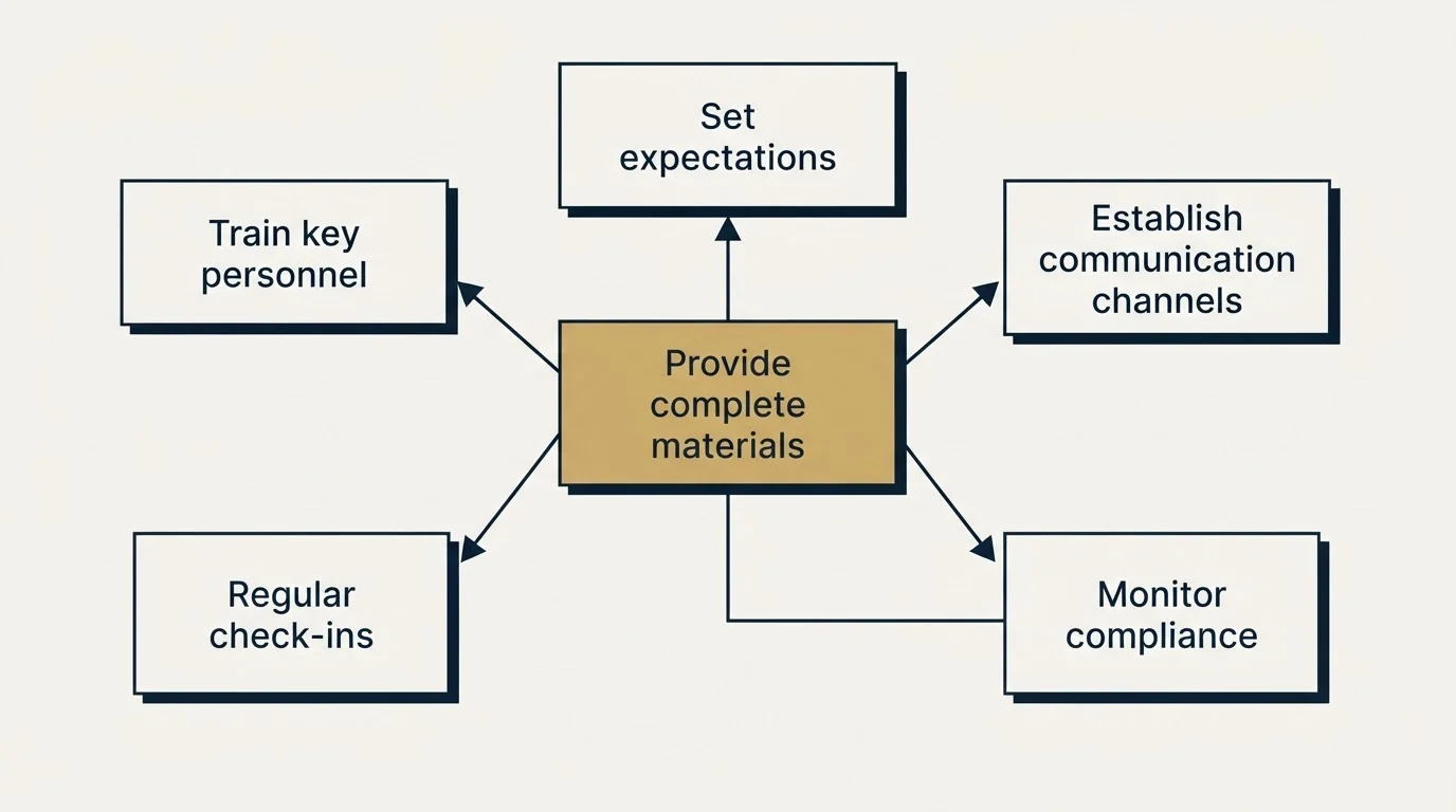 Schematic: Managing Licensing Relationships (Provide complete materials, Train key personnel, Establish communication channels, Set expectations)