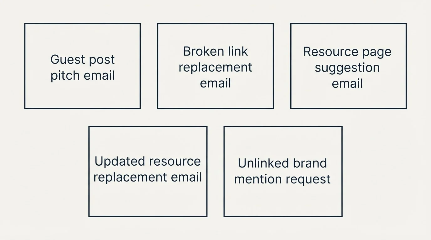 Schematic: Real Link Building Email Examples (Guest post pitch email, Broken link replacement email, Resource page suggestion email, Updated resource replacement email)