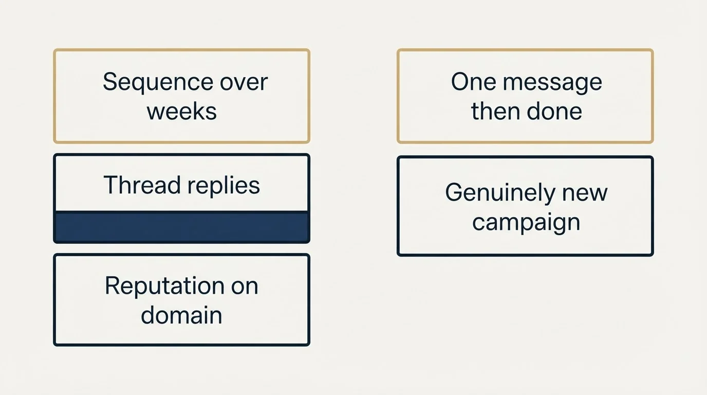 Schematic: Where we differ from standard practice (Sequence over weeks, Thread replies, Reputation on domain, One message then done)