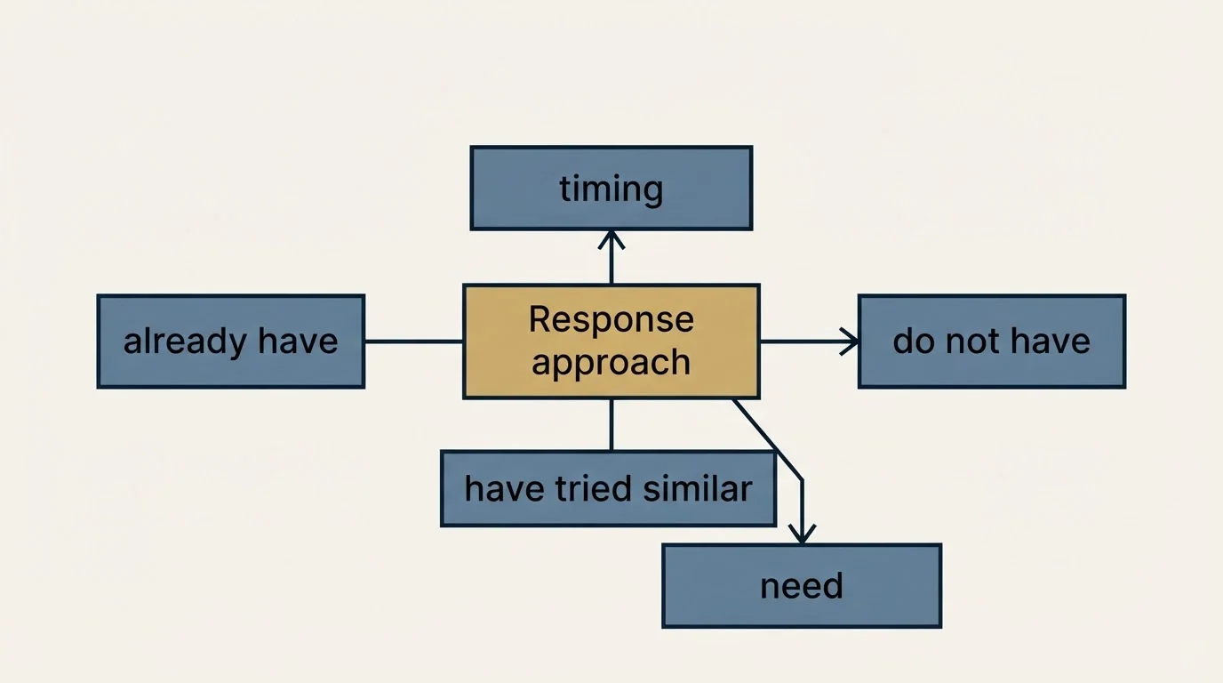 Schematic: Addressing Common Objections in Logistics (Response approach, already have, do not have, have tried similar)