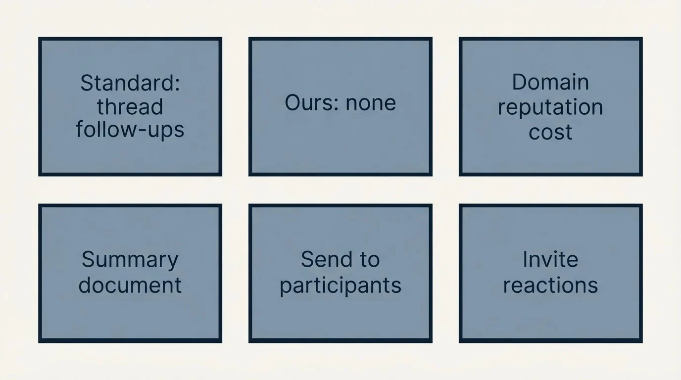 Schematic: Where we differ from standard practice (Standard: thread follow-ups, Ours: none, Domain reputation cost, Summary document)