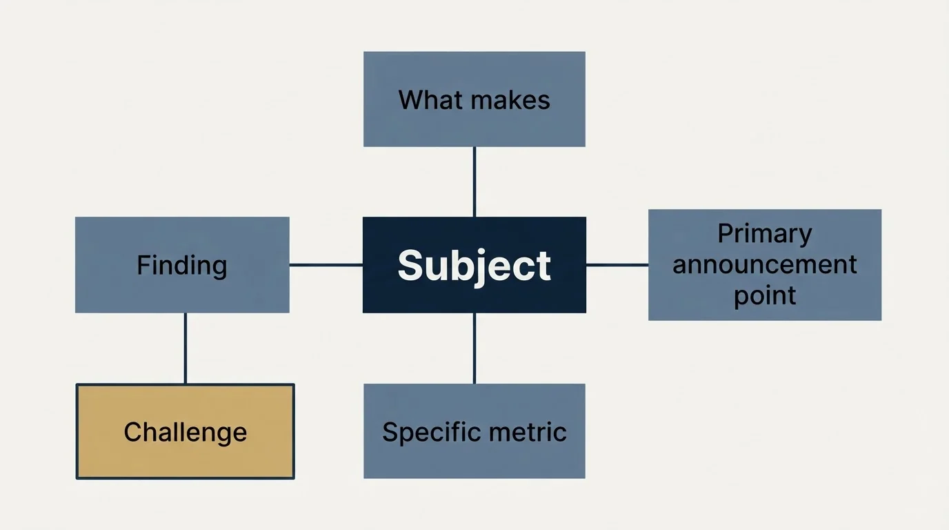 Schematic: Media Coverage Pitch Templates (Subject, Finding, Specific metric, Challenge)