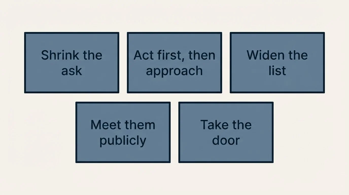 Schematic: When A Mentor Request Goes Unanswered (Shrink the ask, Act first, then approach, Widen the list, Meet them publicly)